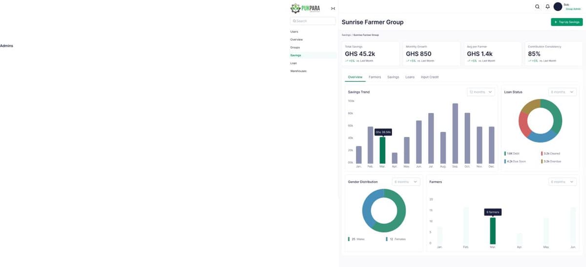 Pukpara savings dashboard showing group analytics and financial performance